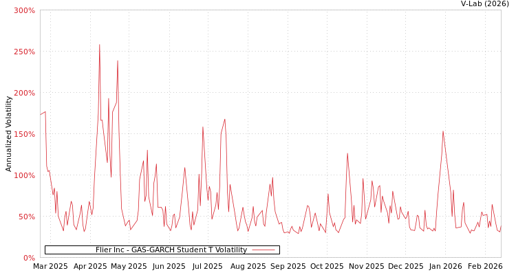 graph of Flier Inc GAS-GARCH-T