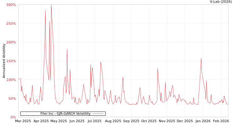 graph of Flier Inc GJR-GARCH