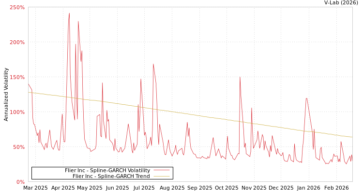 graph of Flier Inc SGARCH