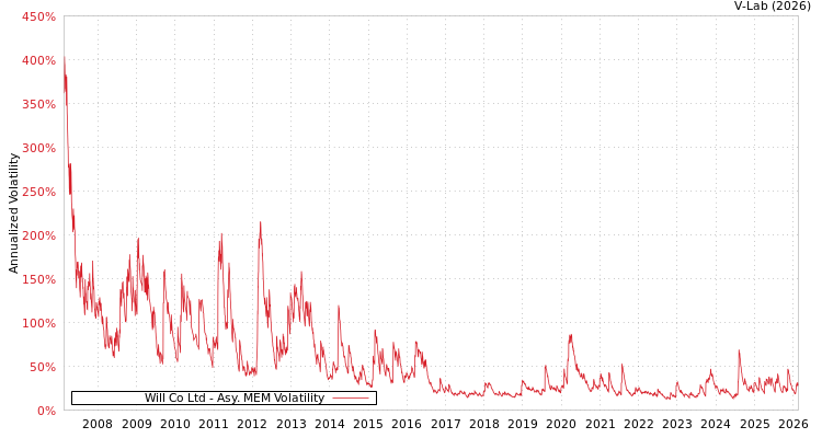 graph of Will Co Ltd AMEM