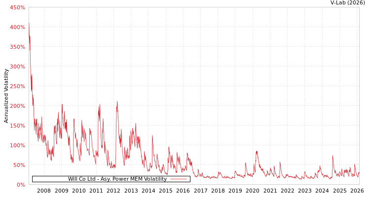 graph of Will Co Ltd APMEM