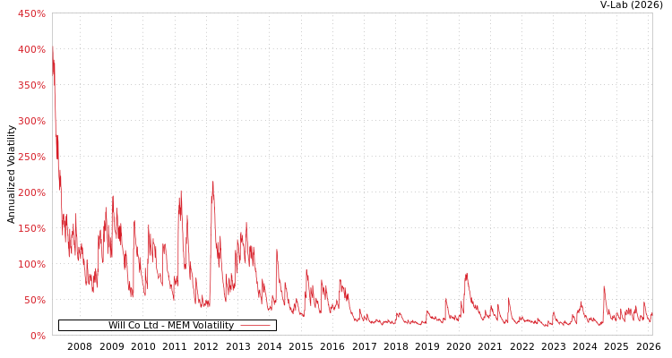 graph of Will Co Ltd MEM