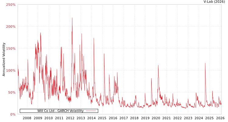 graph of Will Co Ltd GARCH