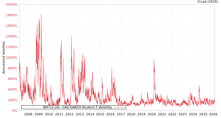 graph of Will Co Ltd GAS-GARCH-T