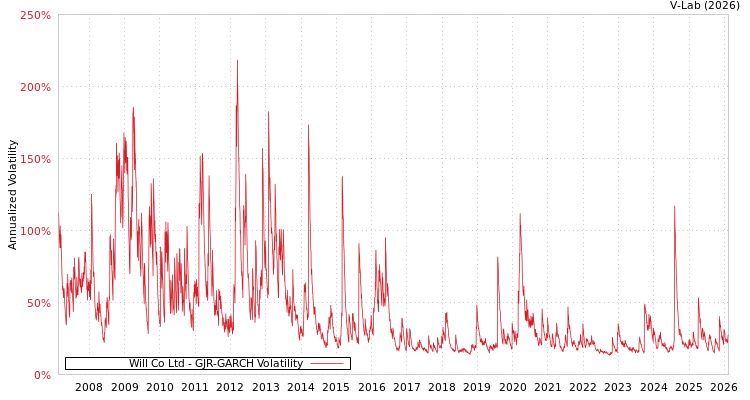 graph of Will Co Ltd GJR-GARCH