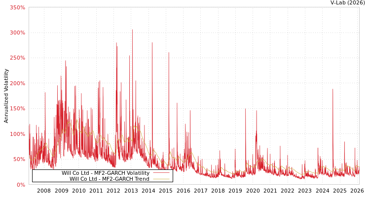 graph of Will Co Ltd MF2-GARCH