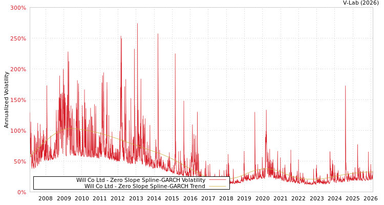 graph of Will Co Ltd S0GARCH
