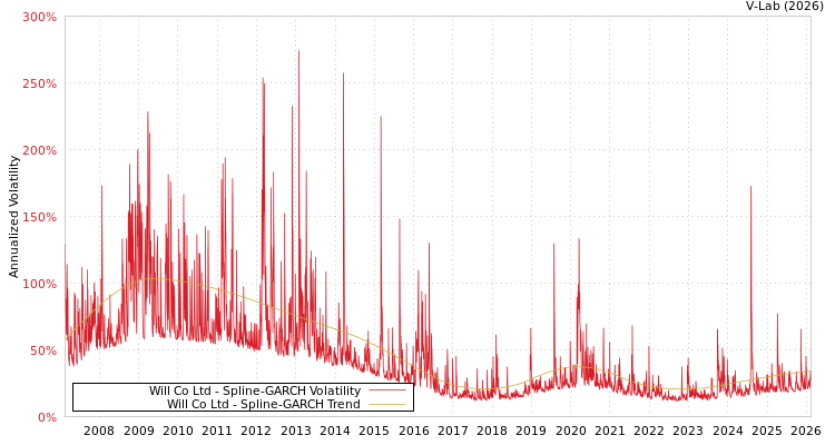 graph of Will Co Ltd SGARCH