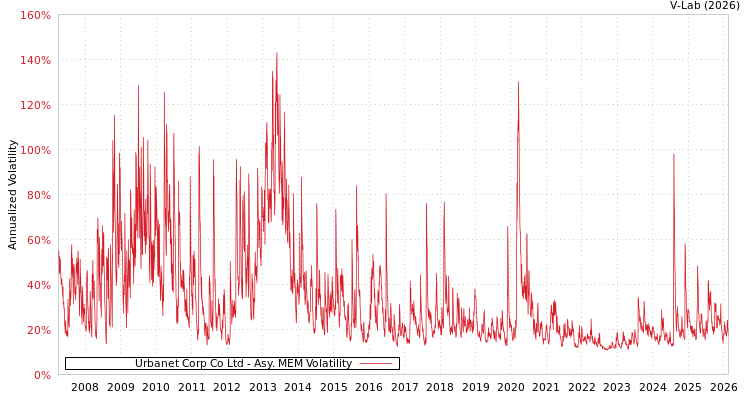 graph of Urbanet Corp Co Ltd AMEM