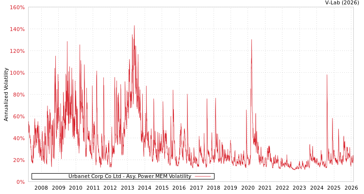 graph of Urbanet Corp Co Ltd APMEM
