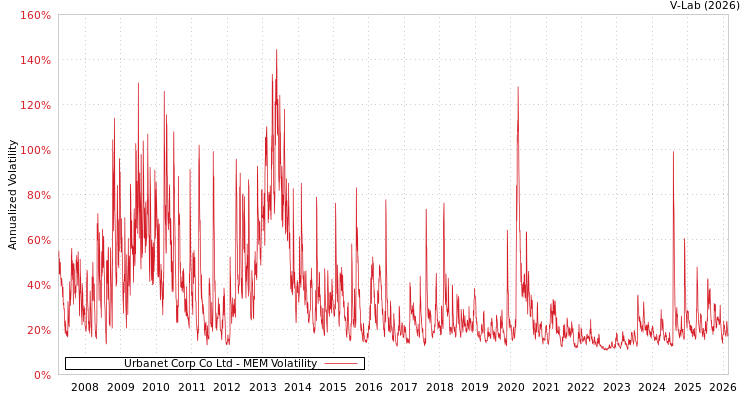 graph of Urbanet Corp Co Ltd MEM