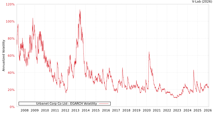 graph of Urbanet Corp Co Ltd EGARCH