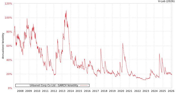graph of Urbanet Corp Co Ltd GARCH