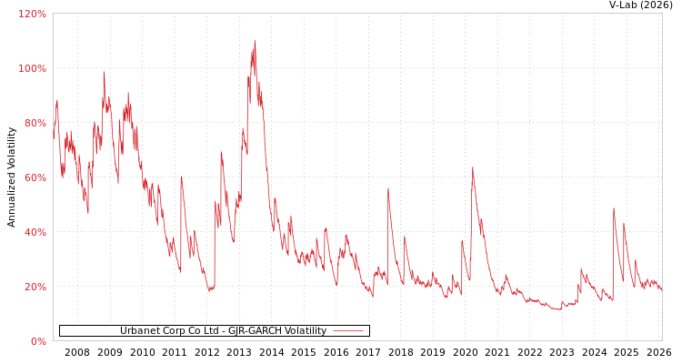 graph of Urbanet Corp Co Ltd GJR-GARCH