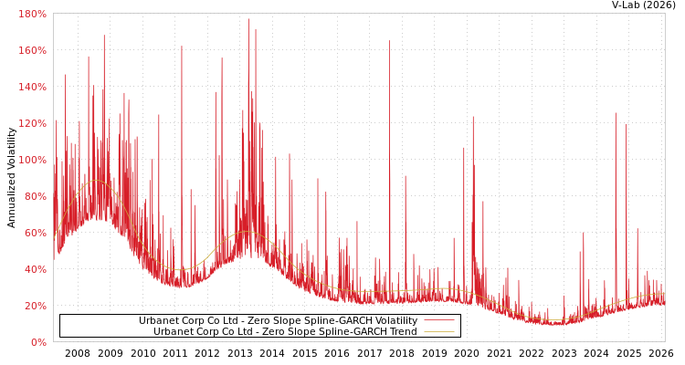 graph of Urbanet Corp Co Ltd S0GARCH
