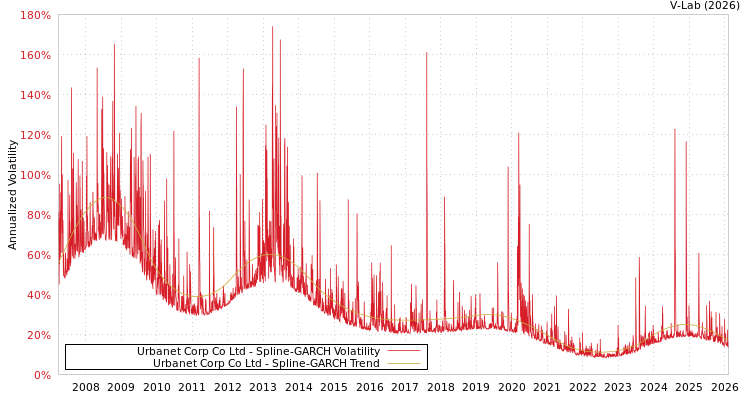 graph of Urbanet Corp Co Ltd SGARCH