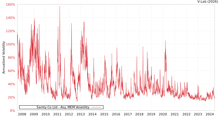 graph of Samty Co Ltd AMEM
