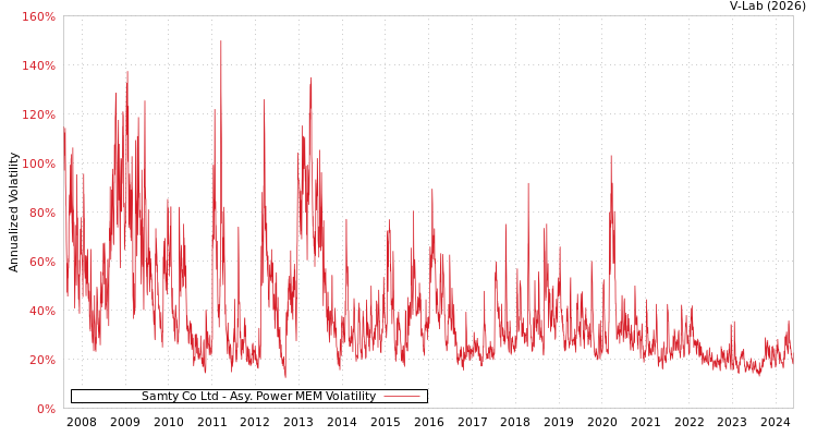 graph of Samty Co Ltd APMEM