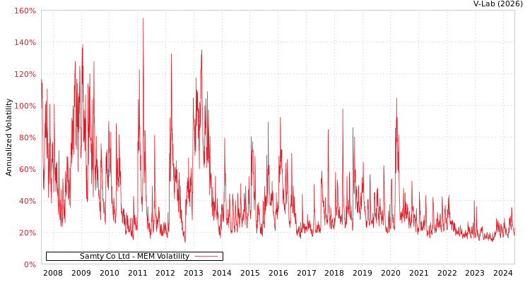 graph of Samty Co Ltd MEM