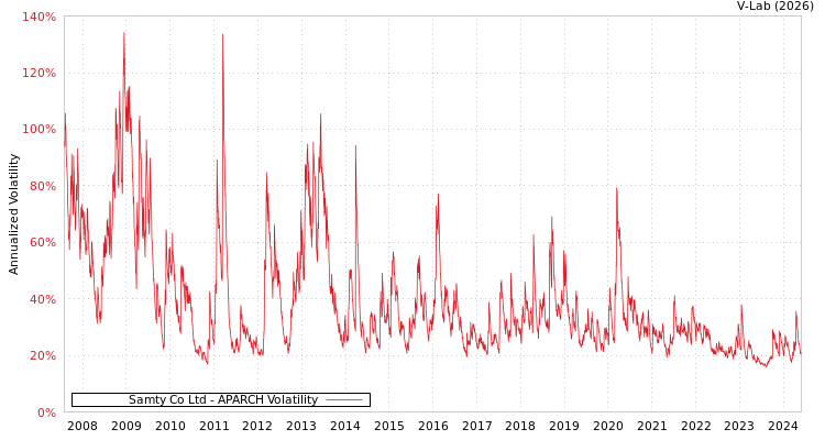 graph of Samty Co Ltd APARCH
