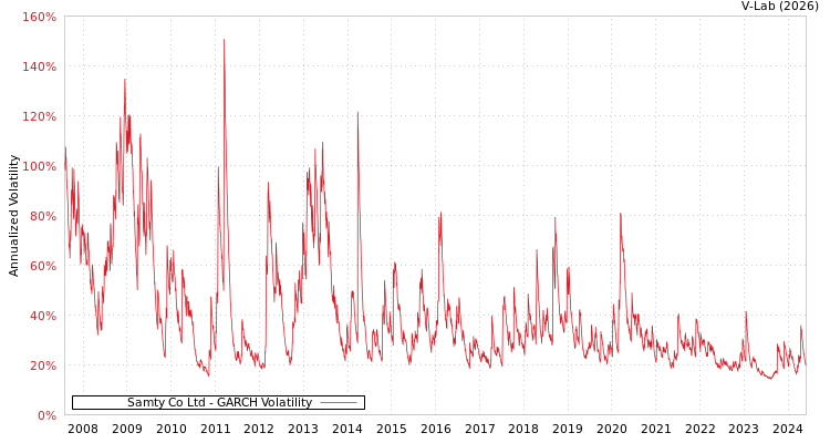 graph of Samty Co Ltd GARCH