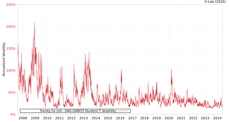 graph of Samty Co Ltd GAS-GARCH-T