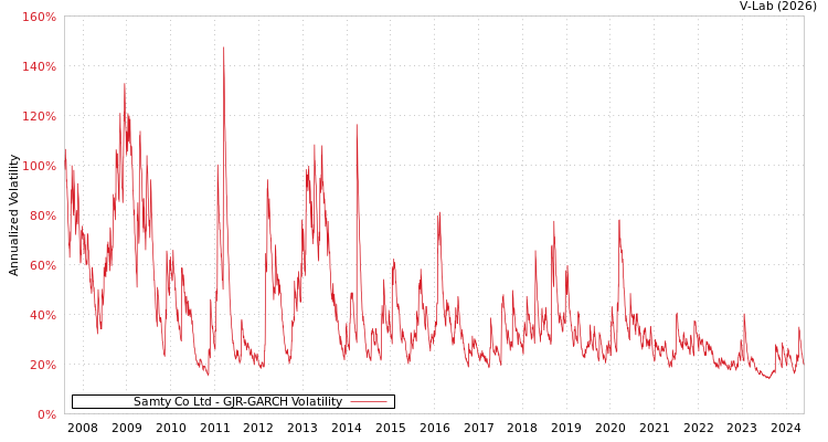 graph of Samty Co Ltd GJR-GARCH