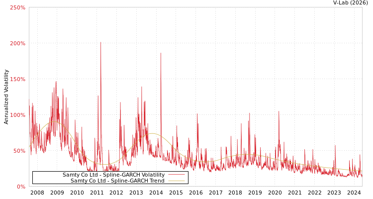 graph of Samty Co Ltd SGARCH