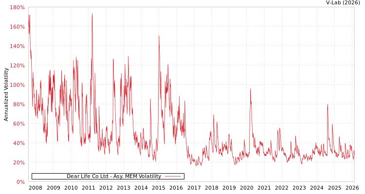 graph of Dear Life Co Ltd AMEM