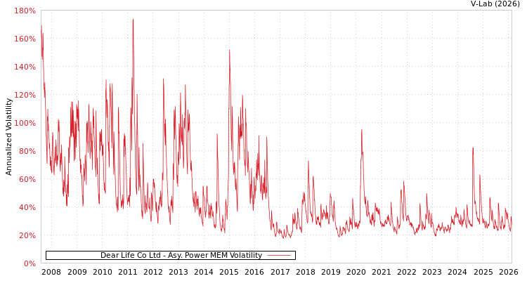 graph of Dear Life Co Ltd APMEM