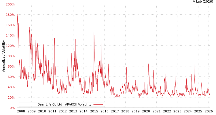 graph of Dear Life Co Ltd APARCH