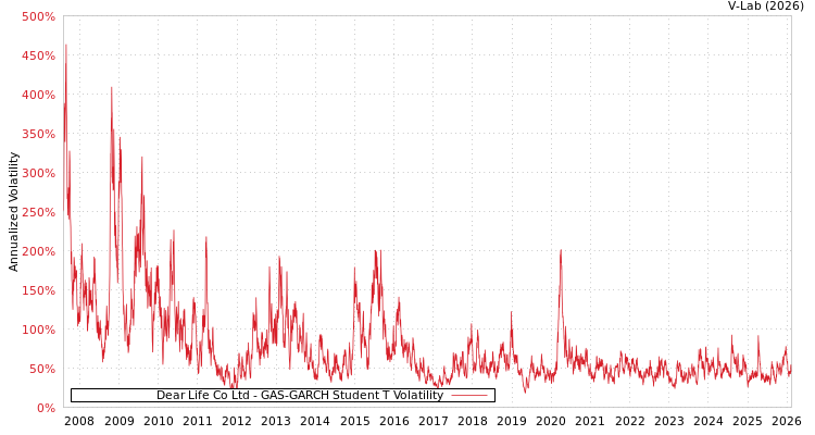 graph of Dear Life Co Ltd GAS-GARCH-T