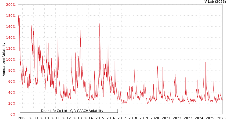 graph of Dear Life Co Ltd GJR-GARCH