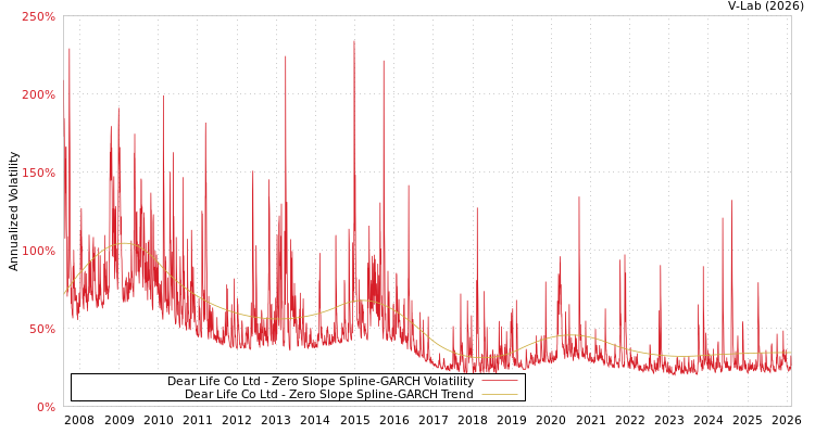 graph of Dear Life Co Ltd S0GARCH