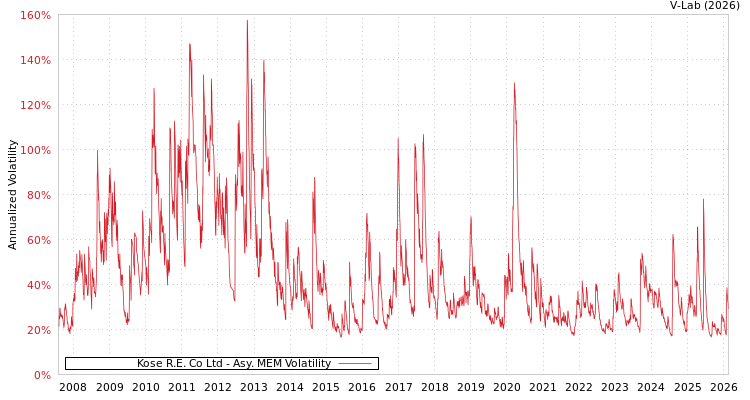 graph of Kose R.E. Co Ltd AMEM