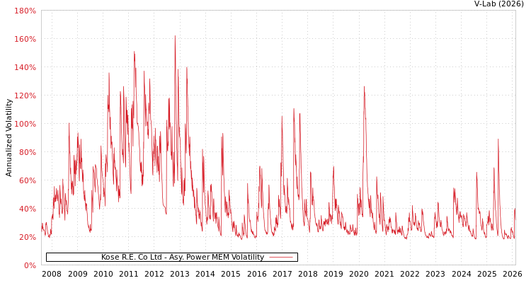 graph of Kose R.E. Co Ltd APMEM