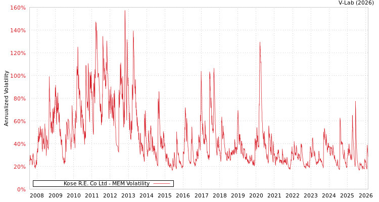 graph of Kose R.E. Co Ltd MEM