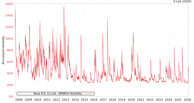 graph of Kose R.E. Co Ltd APARCH