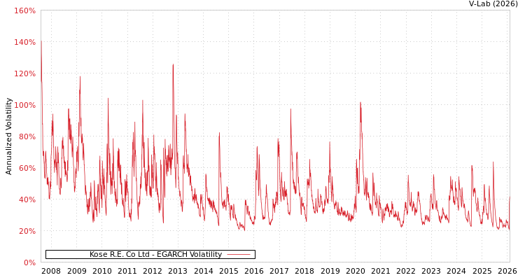 graph of Kose R.E. Co Ltd EGARCH