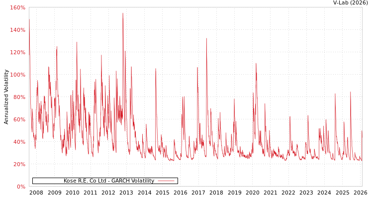 graph of Kose R.E. Co Ltd GARCH