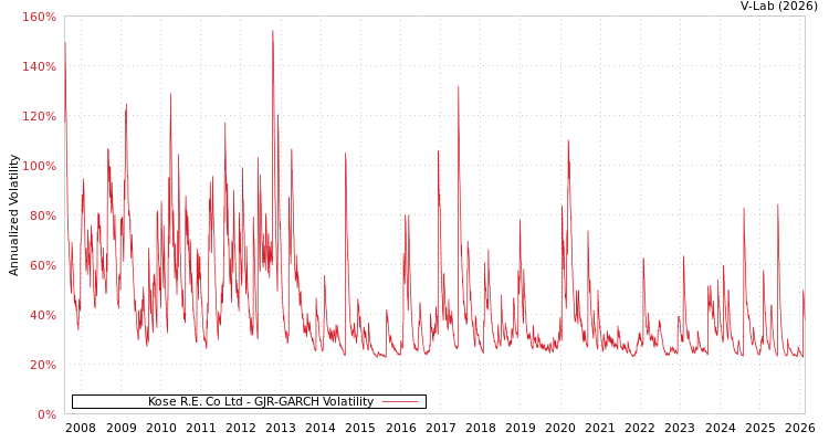 graph of Kose R.E. Co Ltd GJR-GARCH