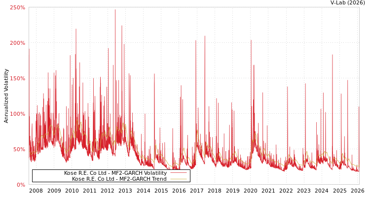 graph of Kose R.E. Co Ltd MF2-GARCH
