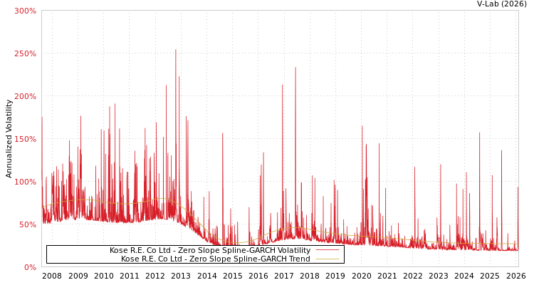 graph of Kose R.E. Co Ltd S0GARCH
