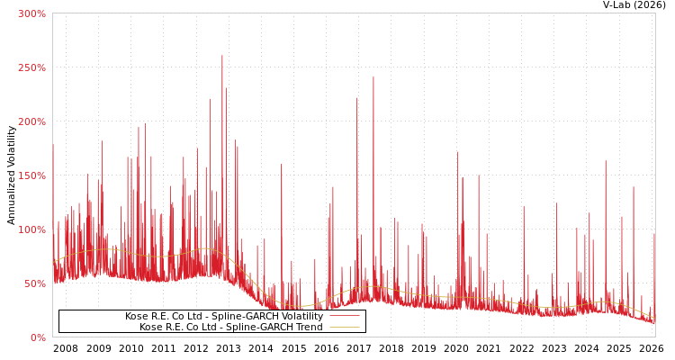 graph of Kose R.E. Co Ltd SGARCH