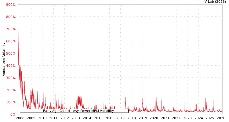 graph of Early Age Co Ltd APMEM