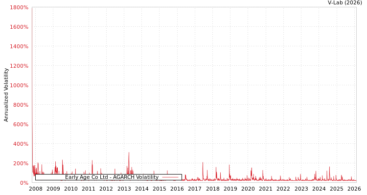 graph of Early Age Co Ltd AGARCH