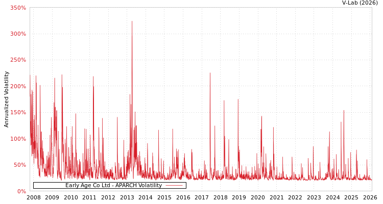 graph of Early Age Co Ltd APARCH