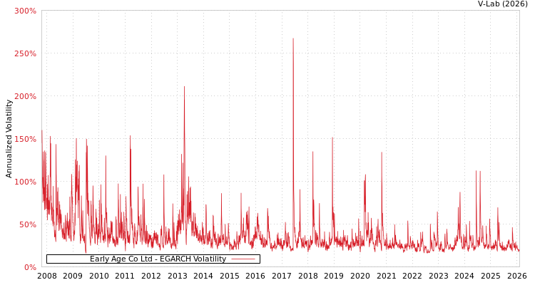 graph of Early Age Co Ltd EGARCH
