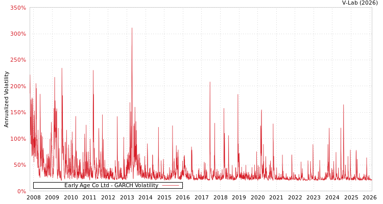 graph of Early Age Co Ltd GARCH