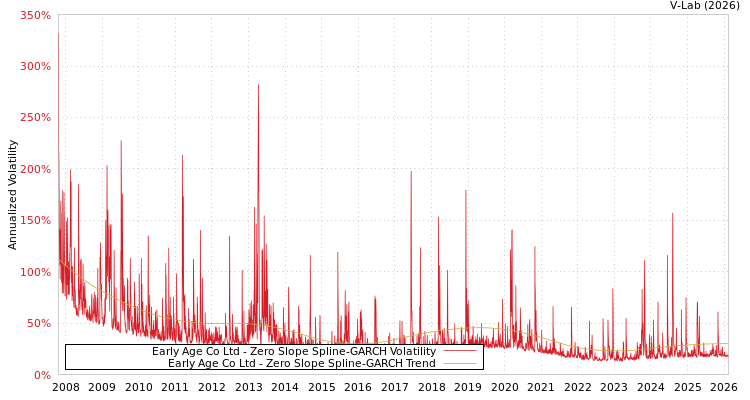 graph of Early Age Co Ltd S0GARCH